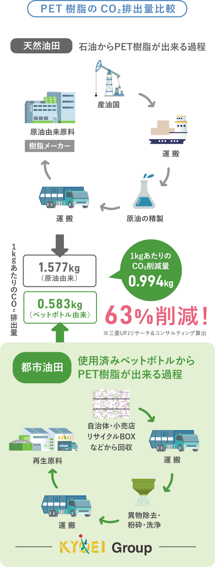 PET樹脂のCO₂排出量比較